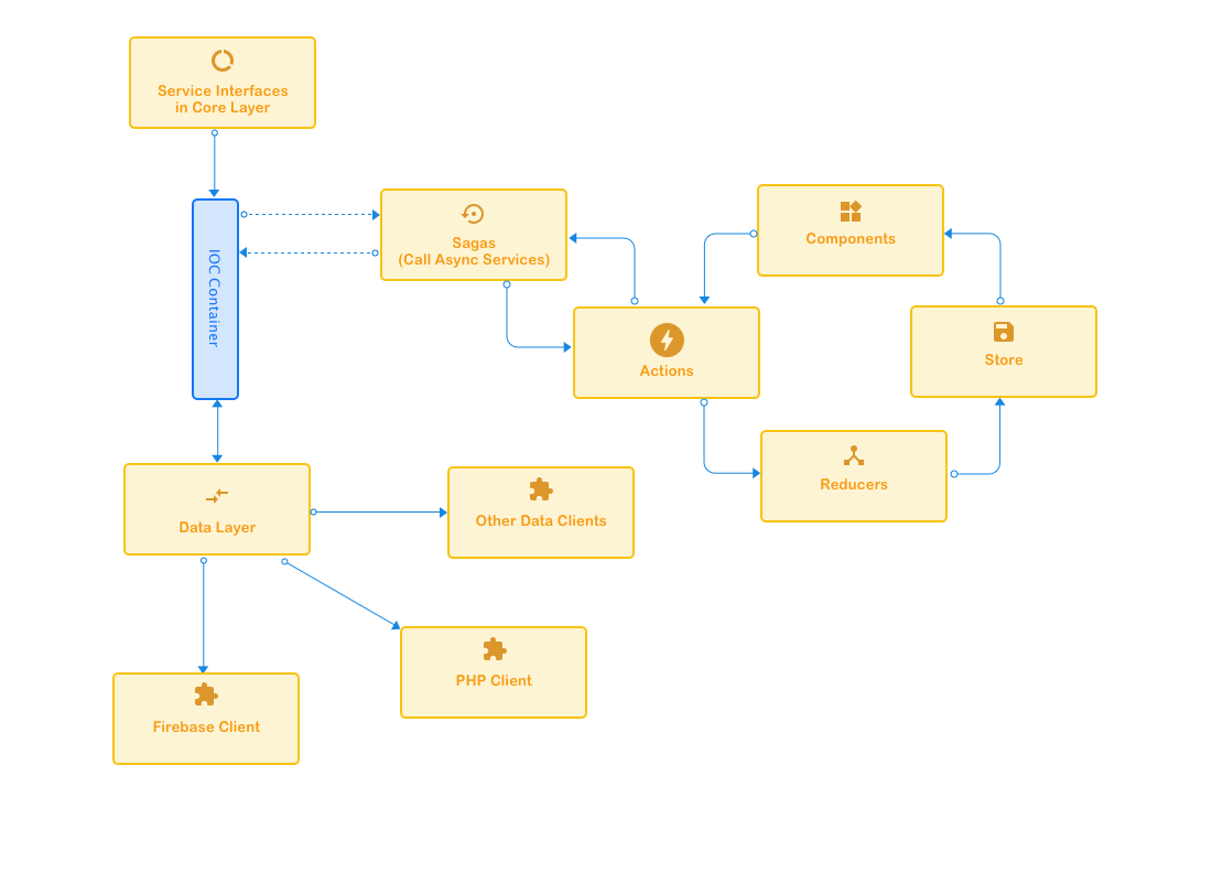 General Frontend Flow