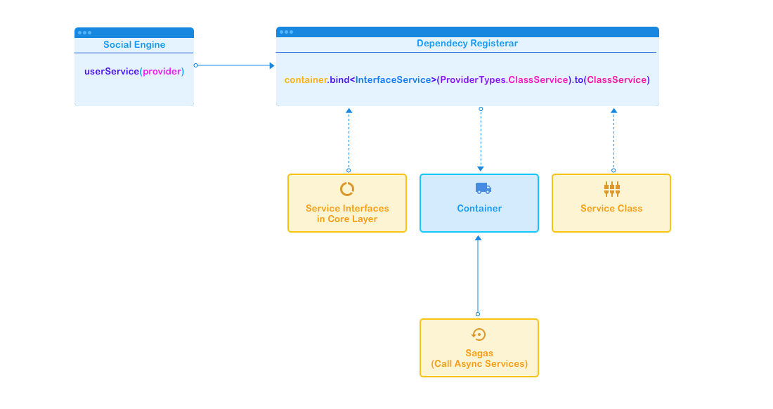 General Frontend Flow