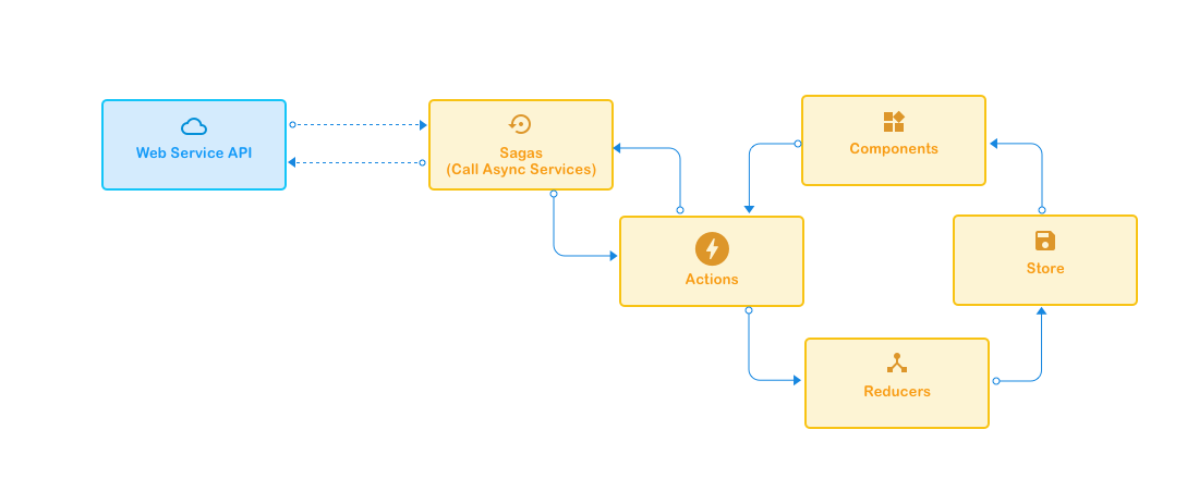 General Frontend Flow